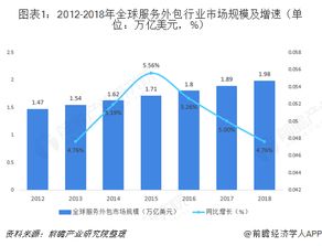 2018年全球供應鏈管理服務行業(yè)市場規(guī)模與趨勢 BPO份額持續(xù)增長
